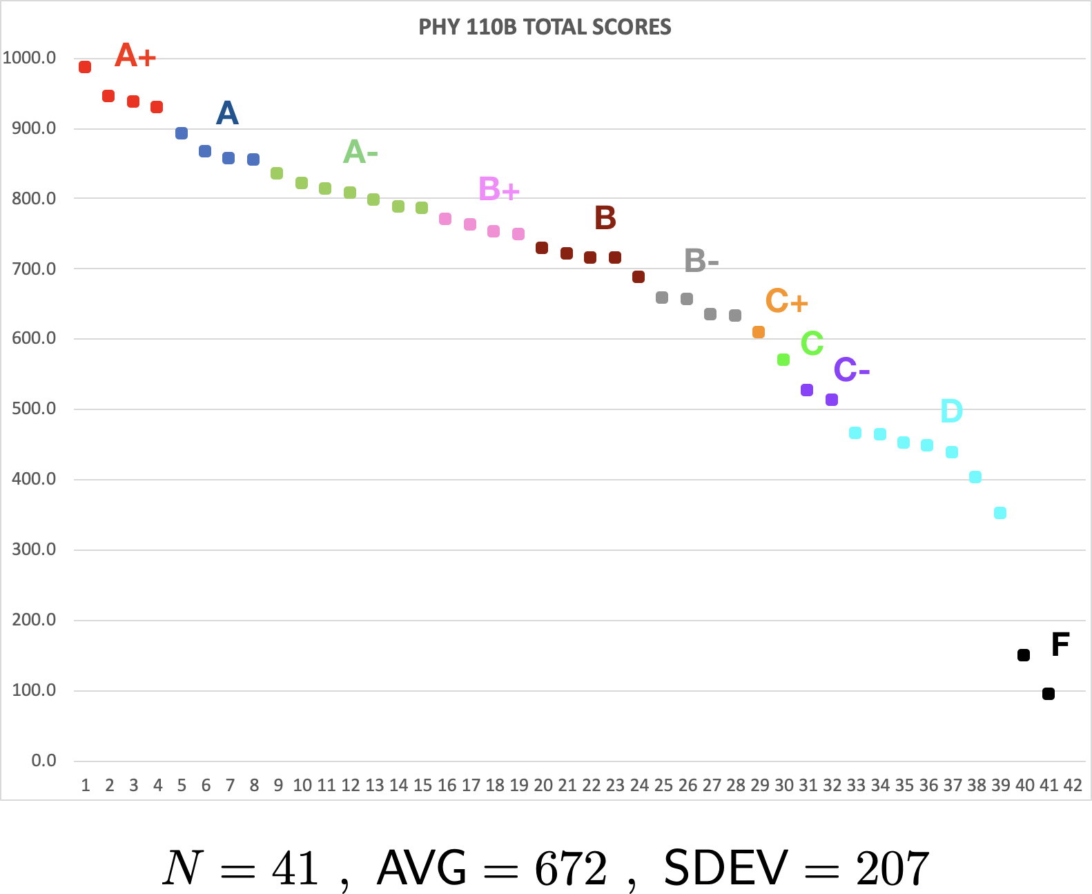 FINAL GRADES